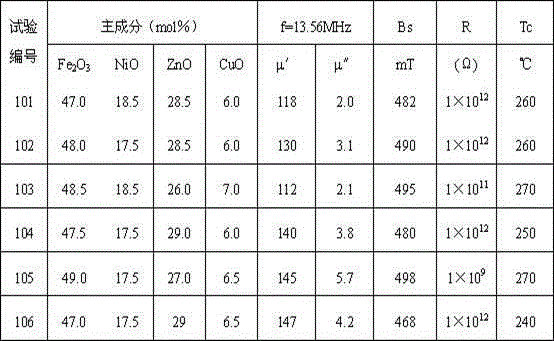 Soft-magnetic nickel-copper-zinc ferrite material and preparation method thereof