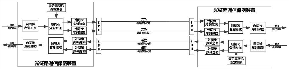 A novel high-security optical link confidential communication method based on random shunt encrypted transmission