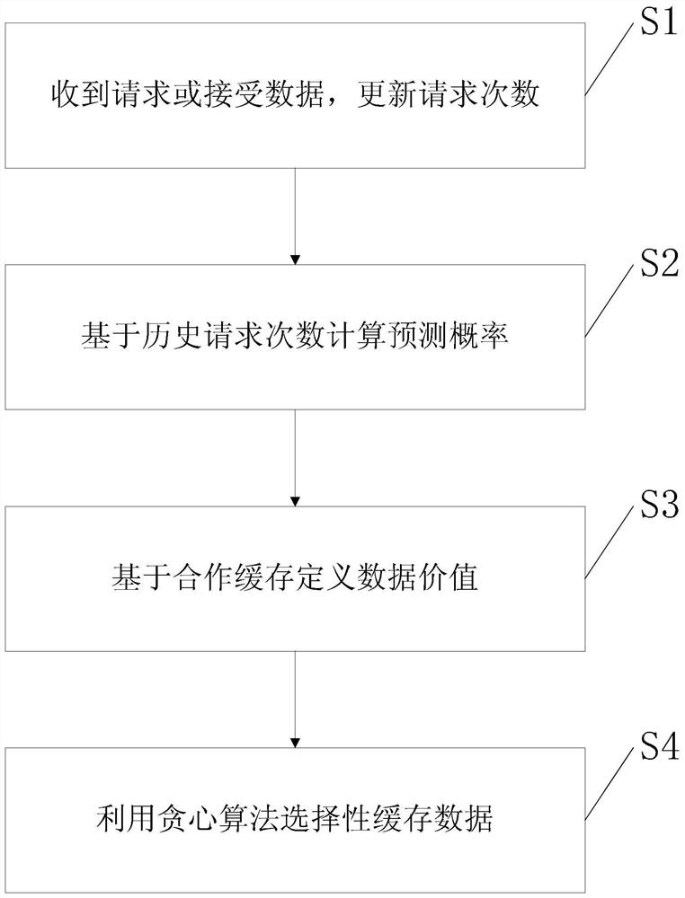 A Data Selective Caching Method Based on Cooperative Caching