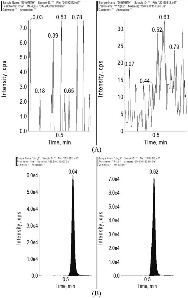 Method for determining concentration of chartreusin in blood plasma by liquid chromatography-tandem mass spectrometry