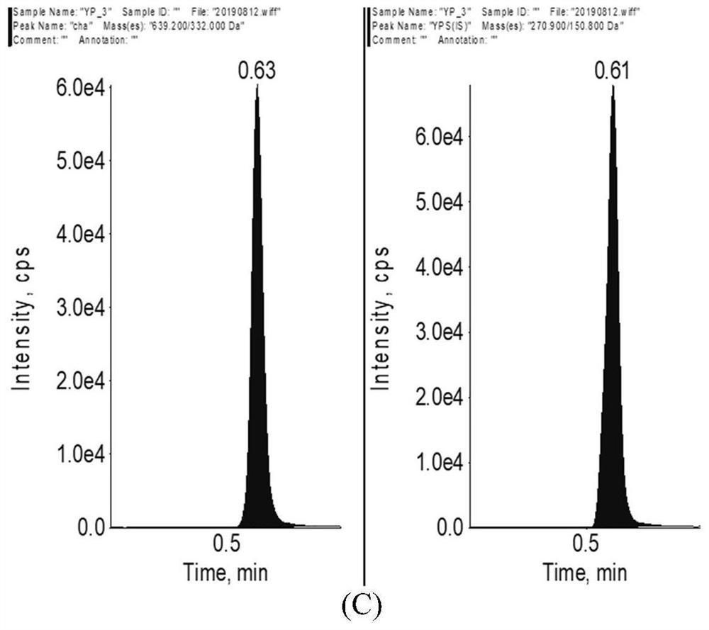 Method for determining concentration of chartreusin in blood plasma by liquid chromatography-tandem mass spectrometry