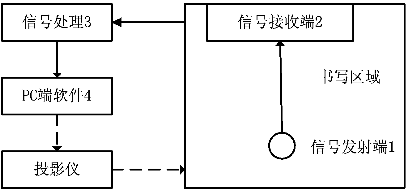 Electronic whiteboard experiment system and positioning method based on infrared and ultrasonic joint positioning