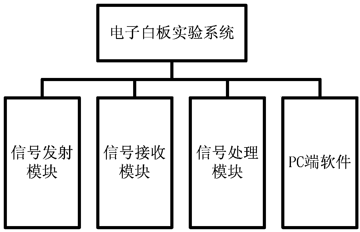 Electronic whiteboard experiment system and positioning method based on infrared and ultrasonic joint positioning