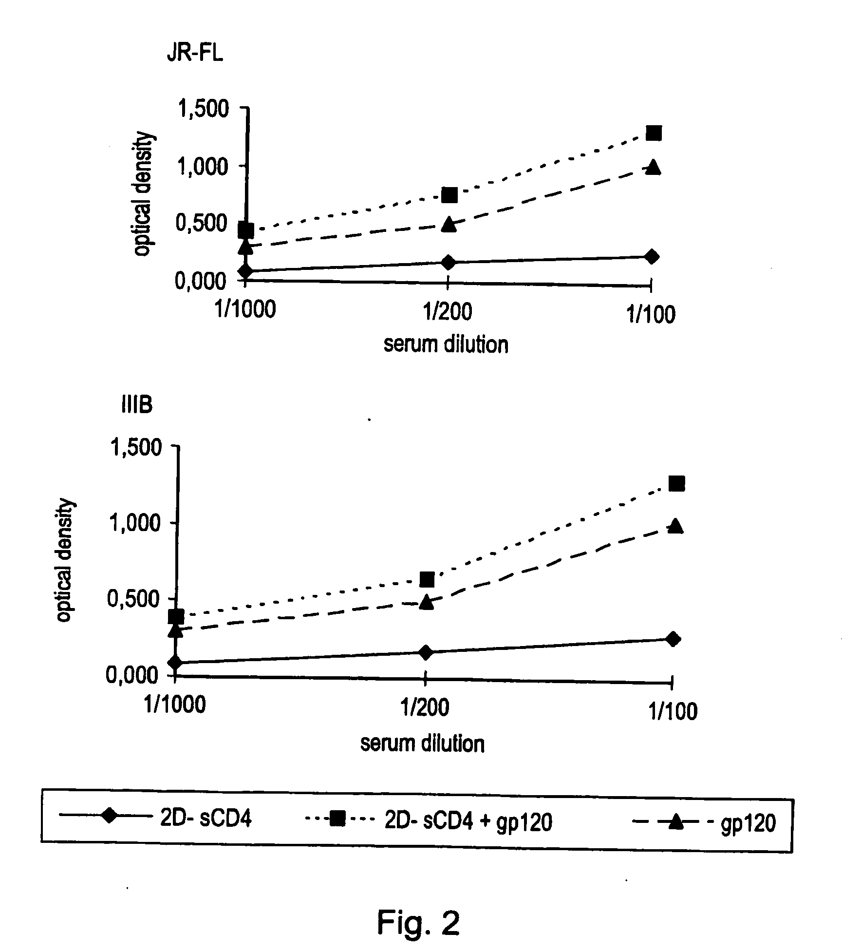 Pharmaceutical compositions comprising an hiv envelope protein and cd4