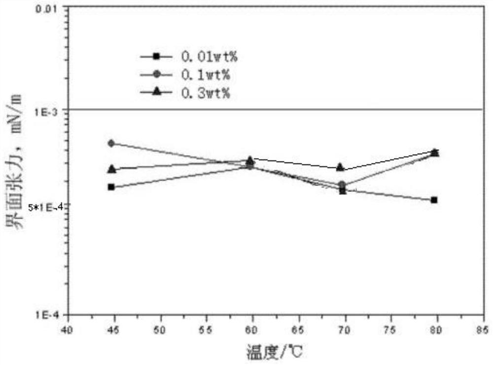 Cardanol and saturated cardanol based surfactant, preparation method therefor and application of cardanol and saturated cardanol based surfactant