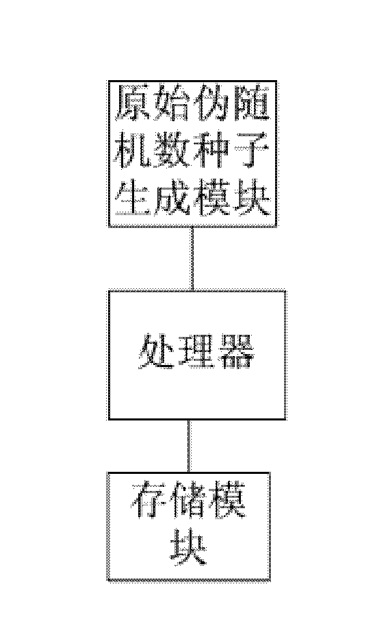 Method and device for generating pseudo-random number seeds and pseudo-random numbers