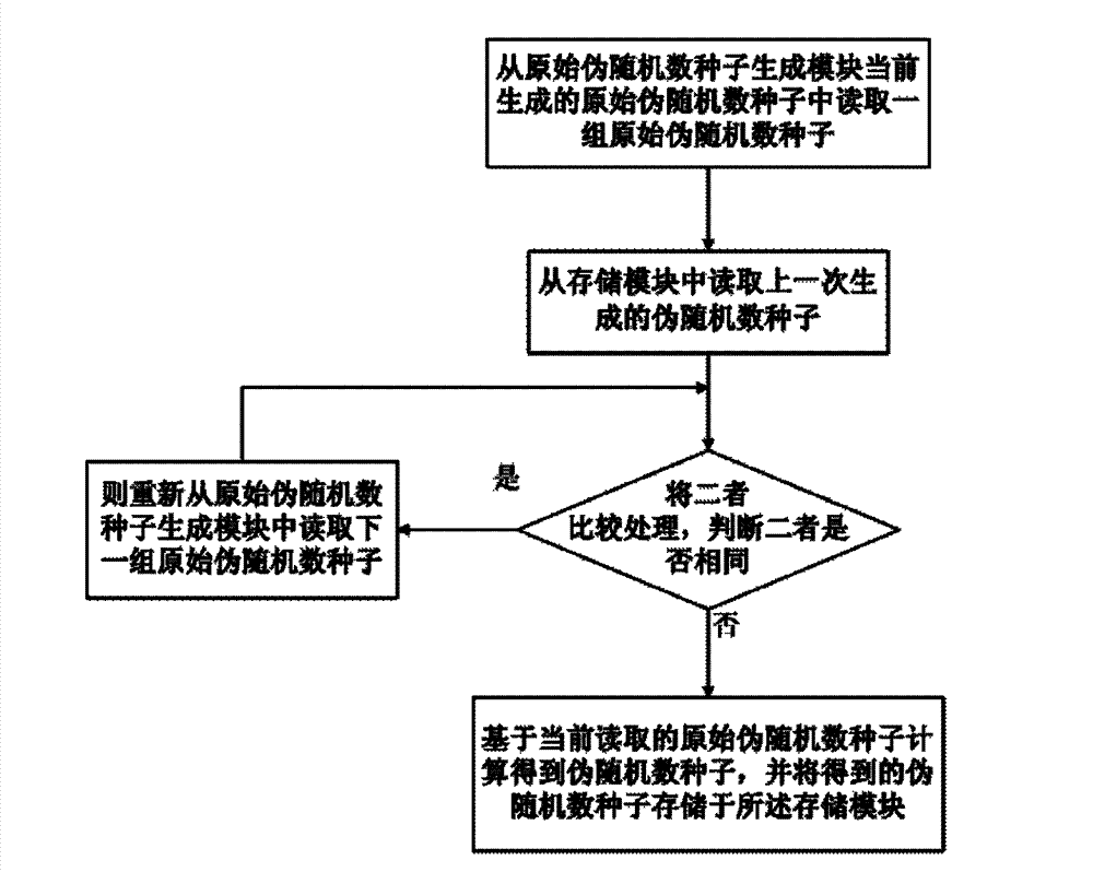 Method and device for generating pseudo-random number seeds and pseudo-random numbers