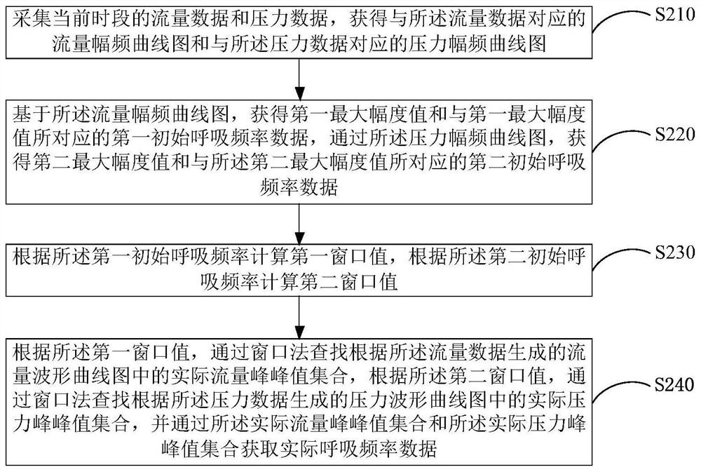 Respiratory frequency measuring method and device and HFNC equipment