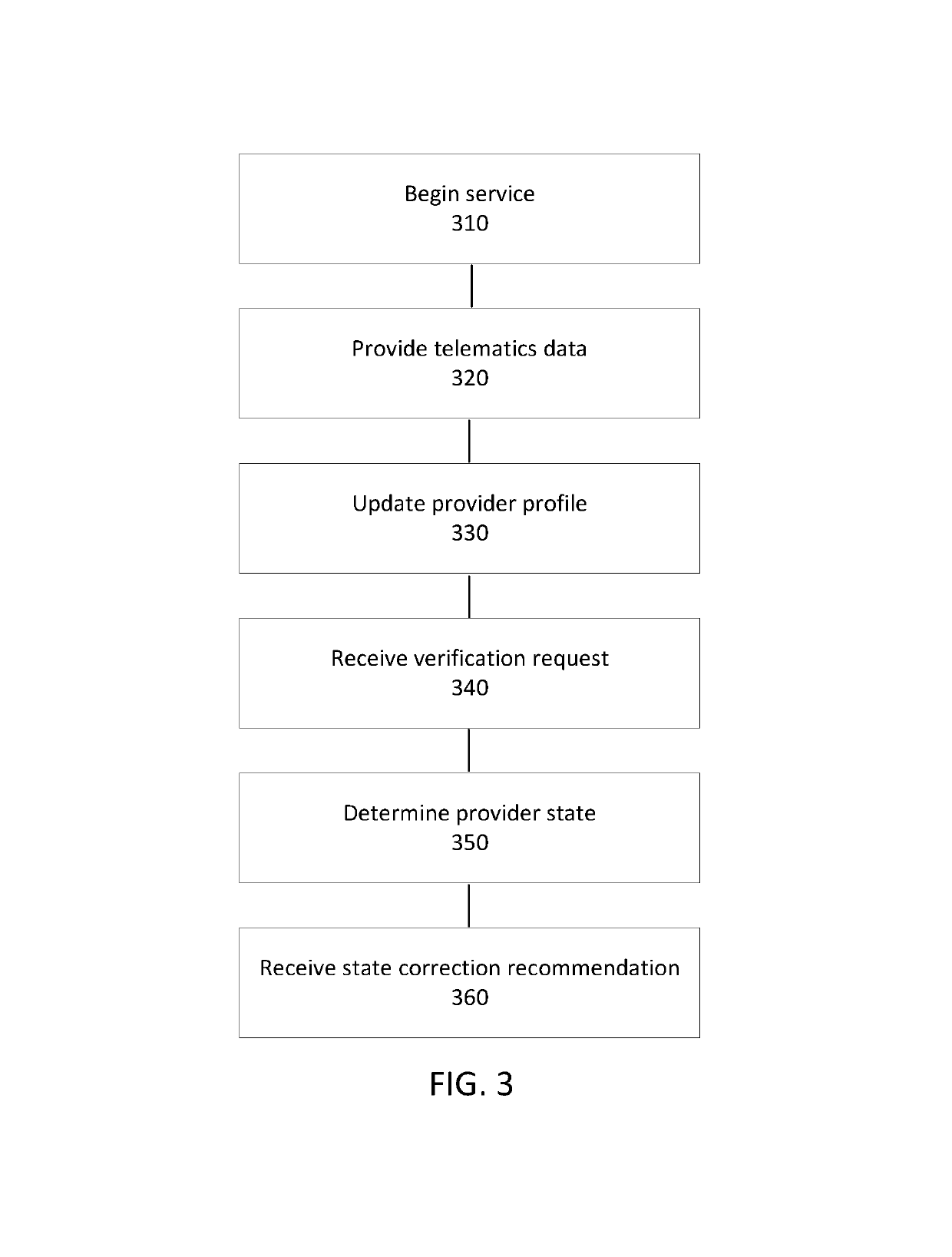 Detecting service provider state based on received and historic telematics data and service provider characteristics