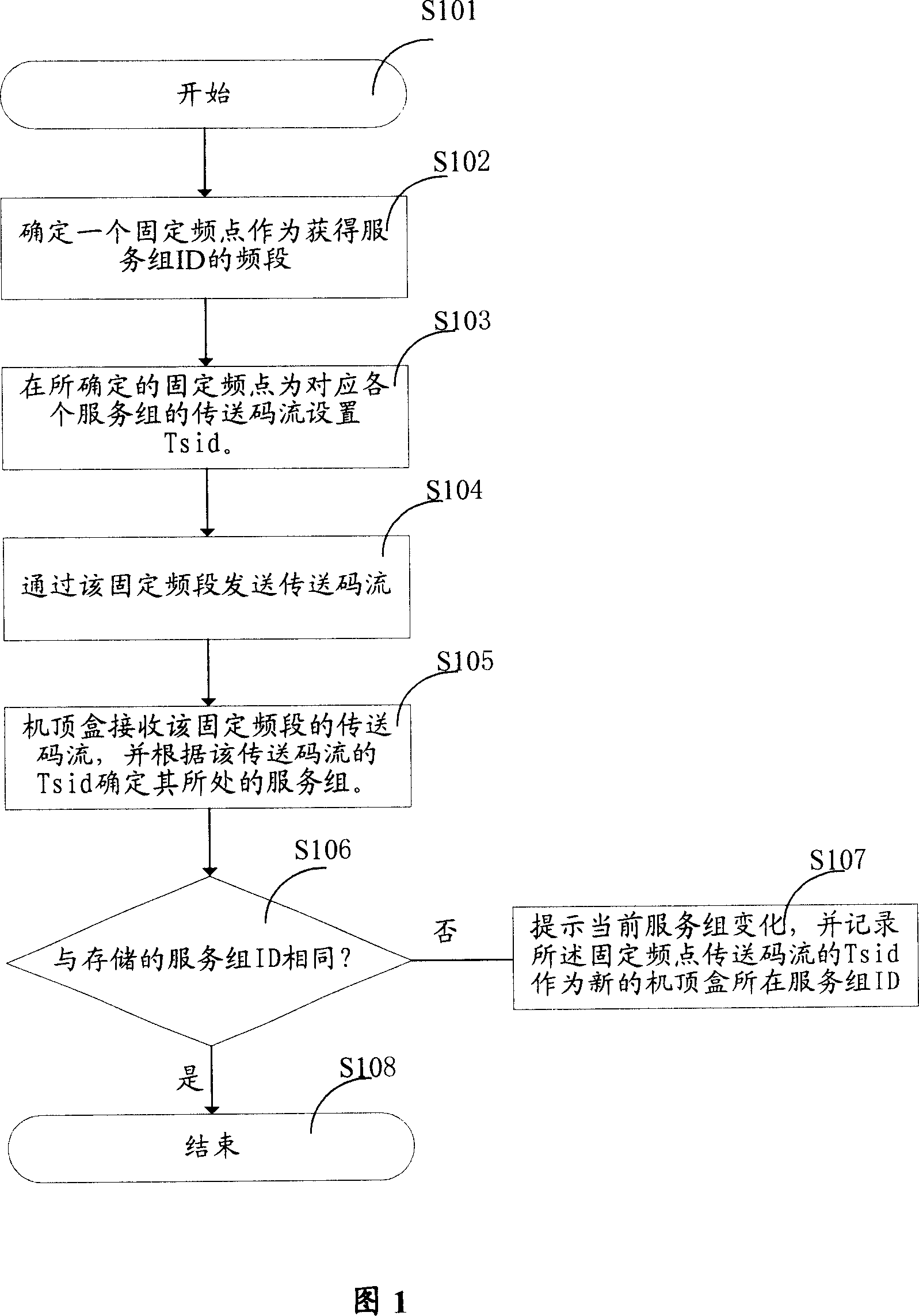 Method for identifying set top box in service group in one-way network video on demand system
