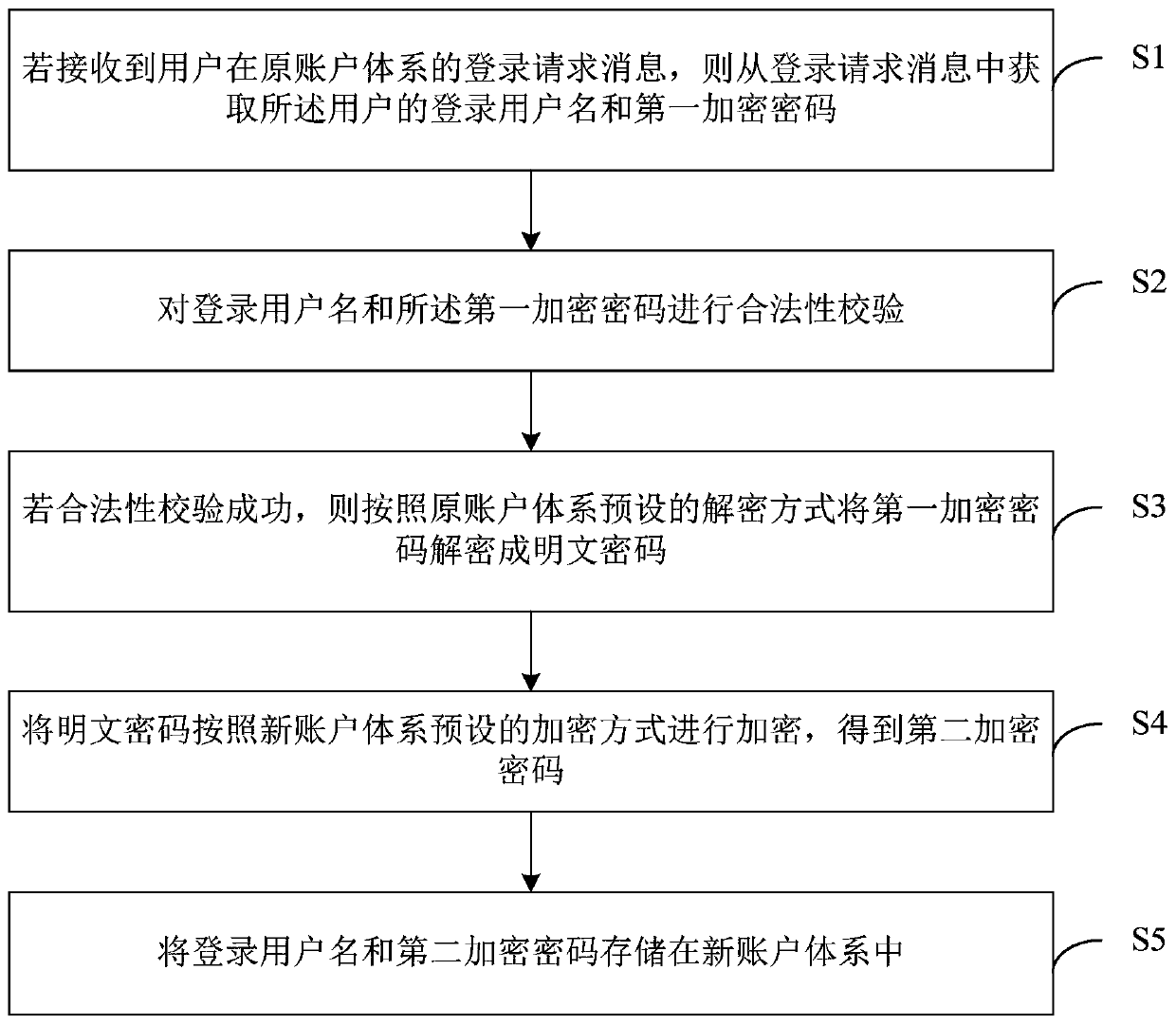 A method, device, terminal device and storage medium for account migration