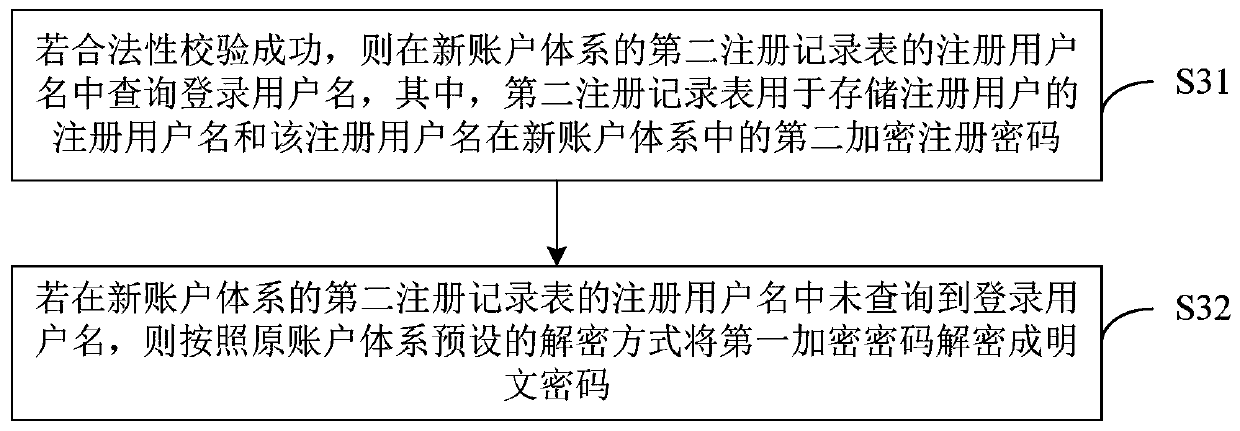 A method, device, terminal device and storage medium for account migration