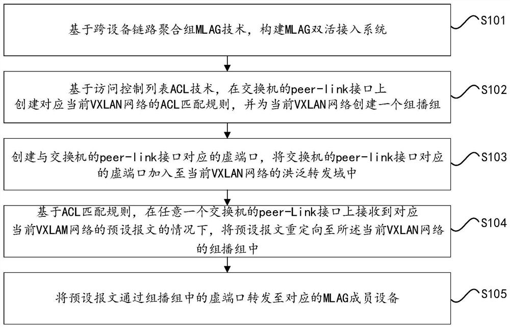 Method and device for supporting MLAG active-active access in VXLAN network