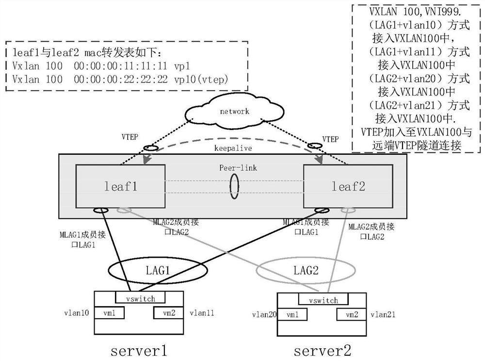 Method and device for supporting MLAG active-active access in VXLAN network