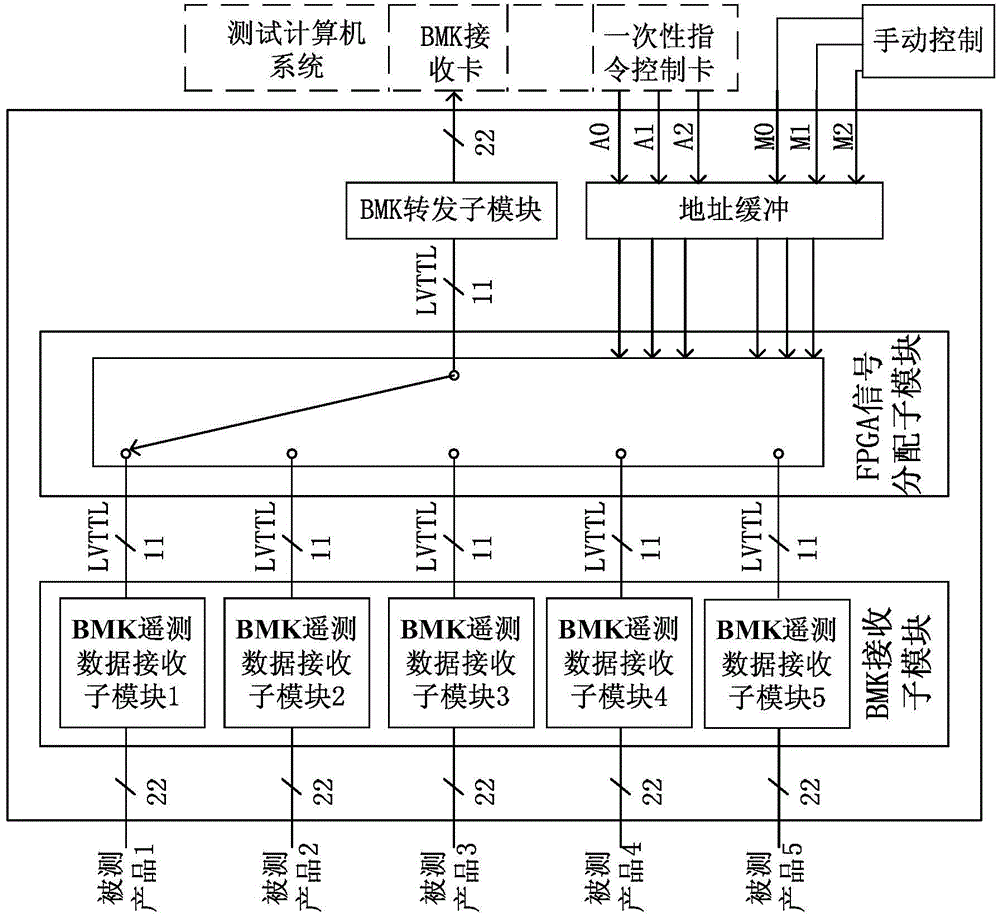 A bmk telemetry data switch selection module with channel selection function