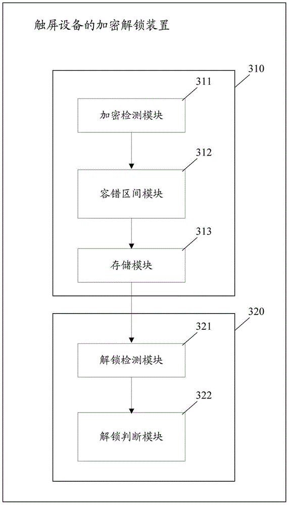 Unlocking method and device for touch screen equipment