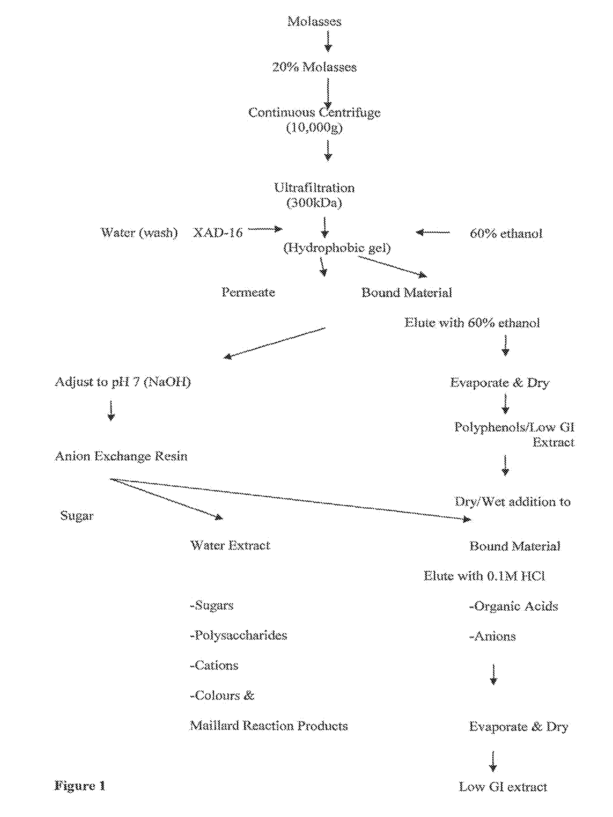 Substances Having Body Mass Redistribution Properties