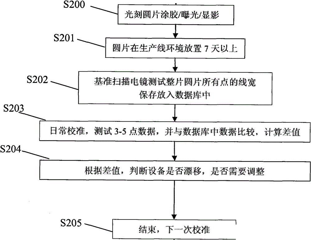 Calibration method for photolithography line width test