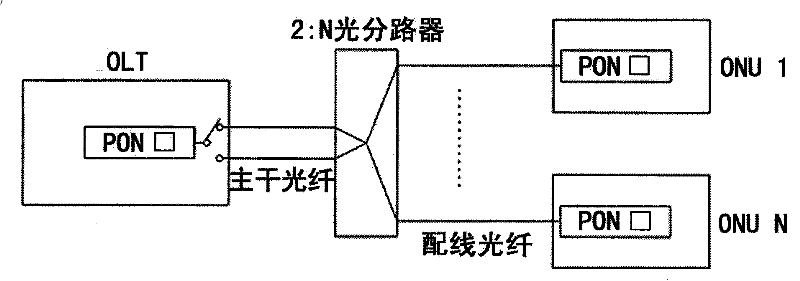 Method and apparatus for implementing trunk optical fiber rapid protection switching of EPON system