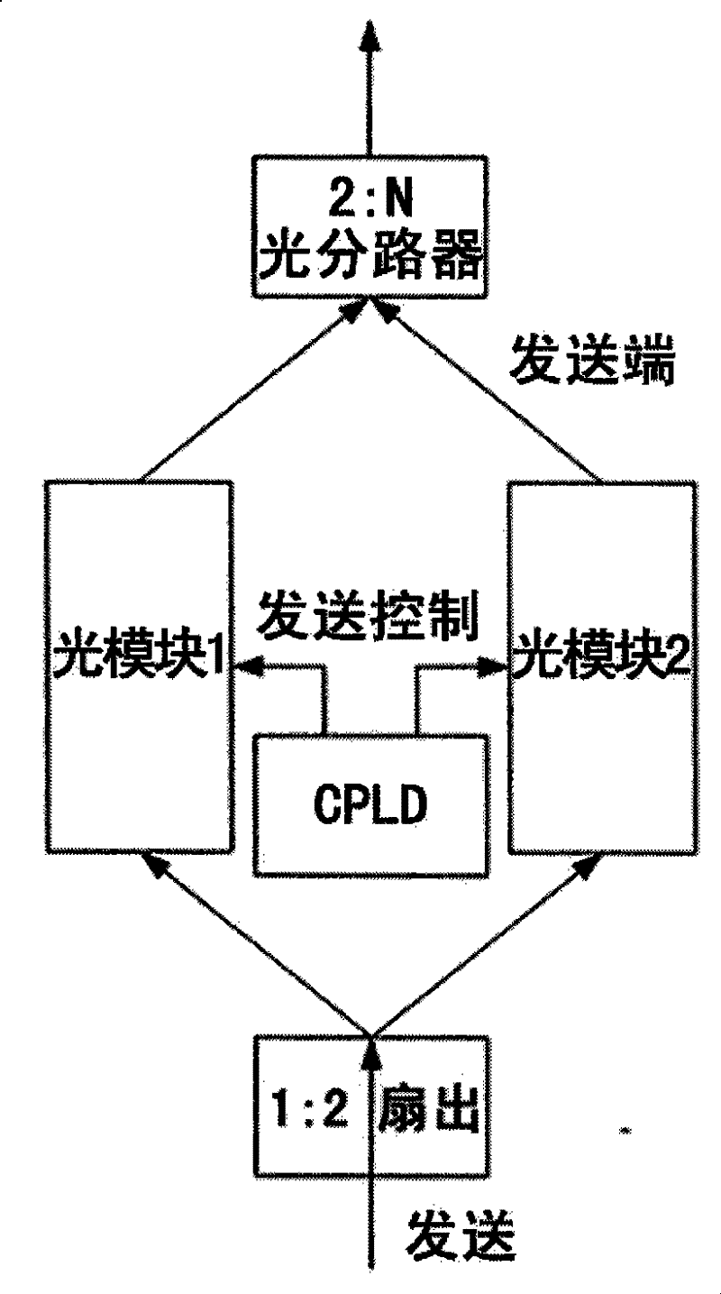 Method and apparatus for implementing trunk optical fiber rapid protection switching of EPON system