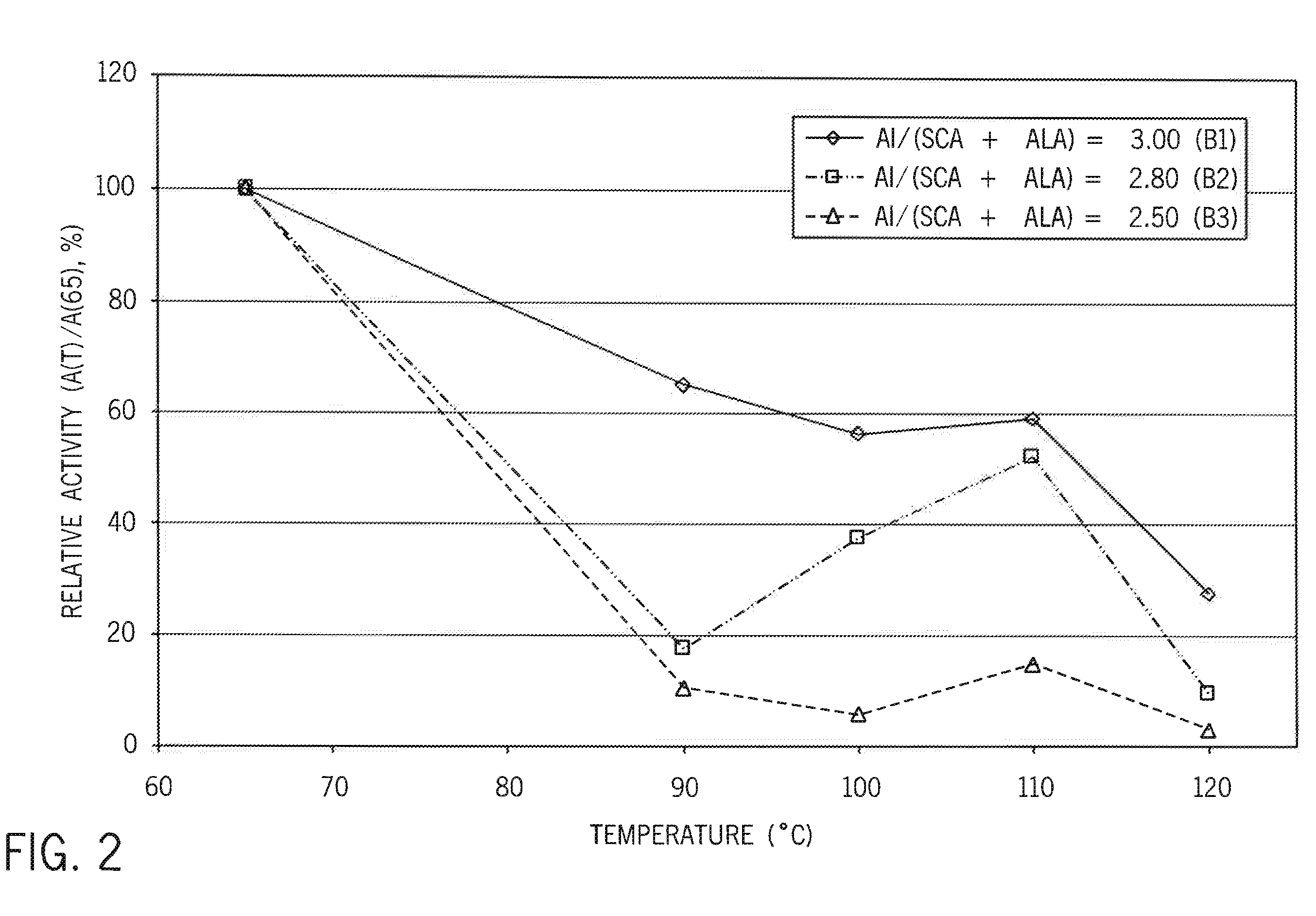 Self-Limiting Catalyst System with Controlled Aluminum to SCA Ratio and Method