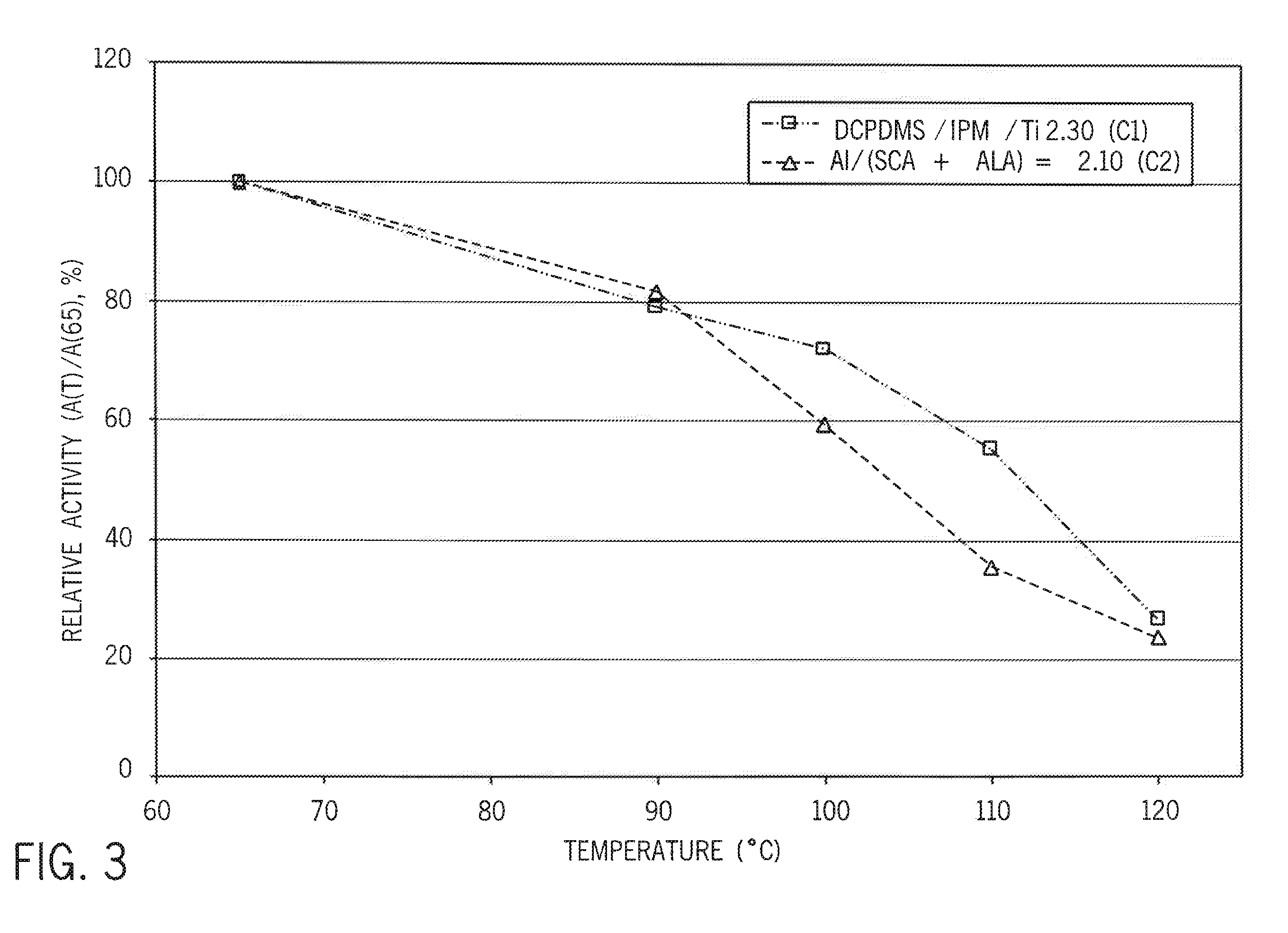 Self-Limiting Catalyst System with Controlled Aluminum to SCA Ratio and Method