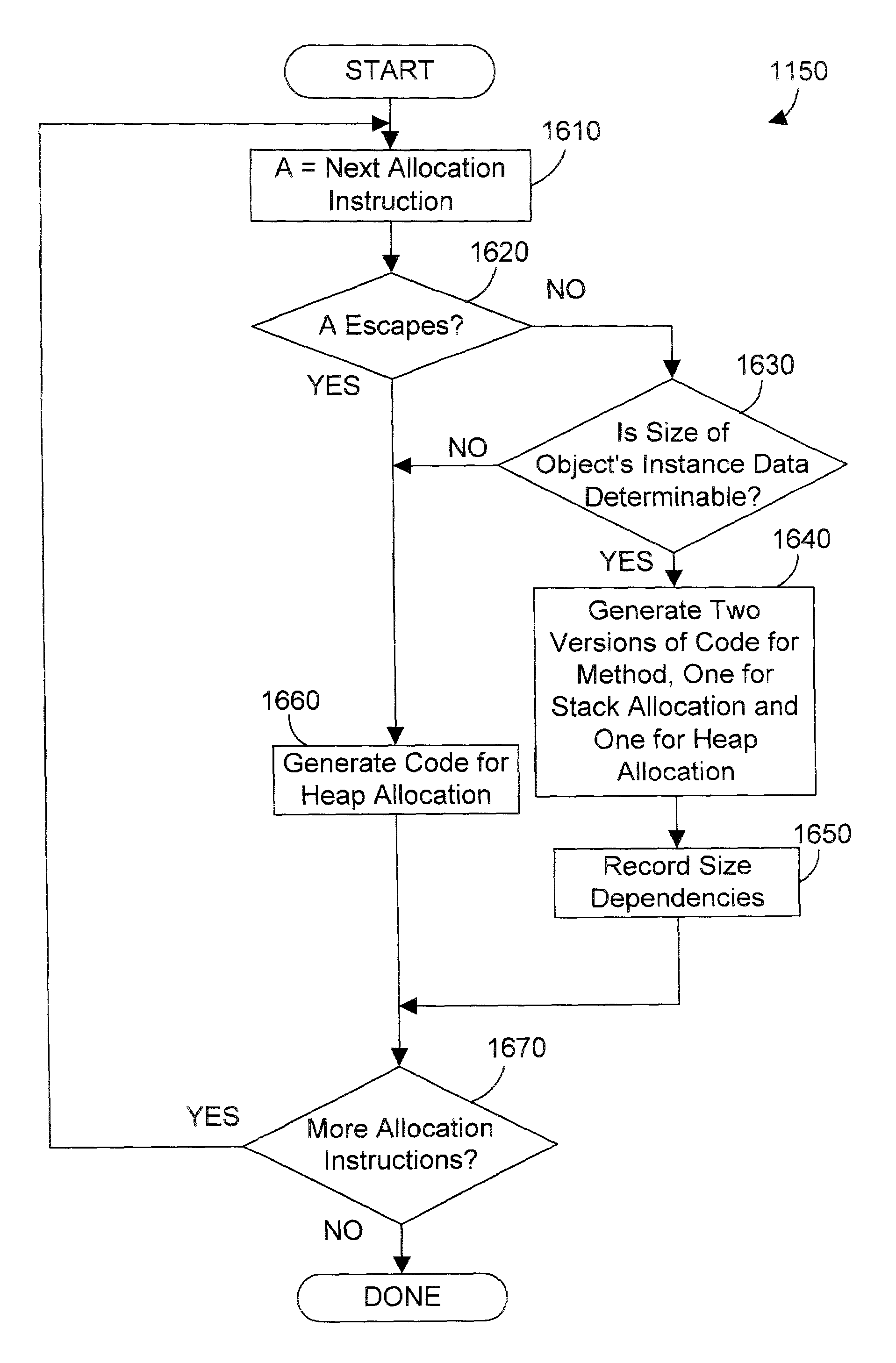 Object oriented apparatus and method for allocating objects on an invocation stack in a partial compilation environment