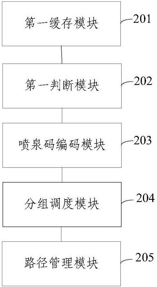 Fountain code-based multi-path parallel transmission method and apparatus