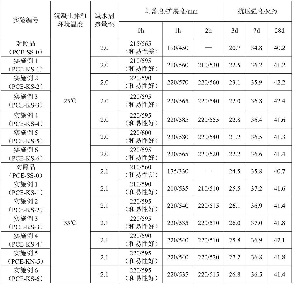 High-temperature-resistant stone powder adsorption-resistant slump-retaining polycarboxylate superplasticizer and preparation method thereof