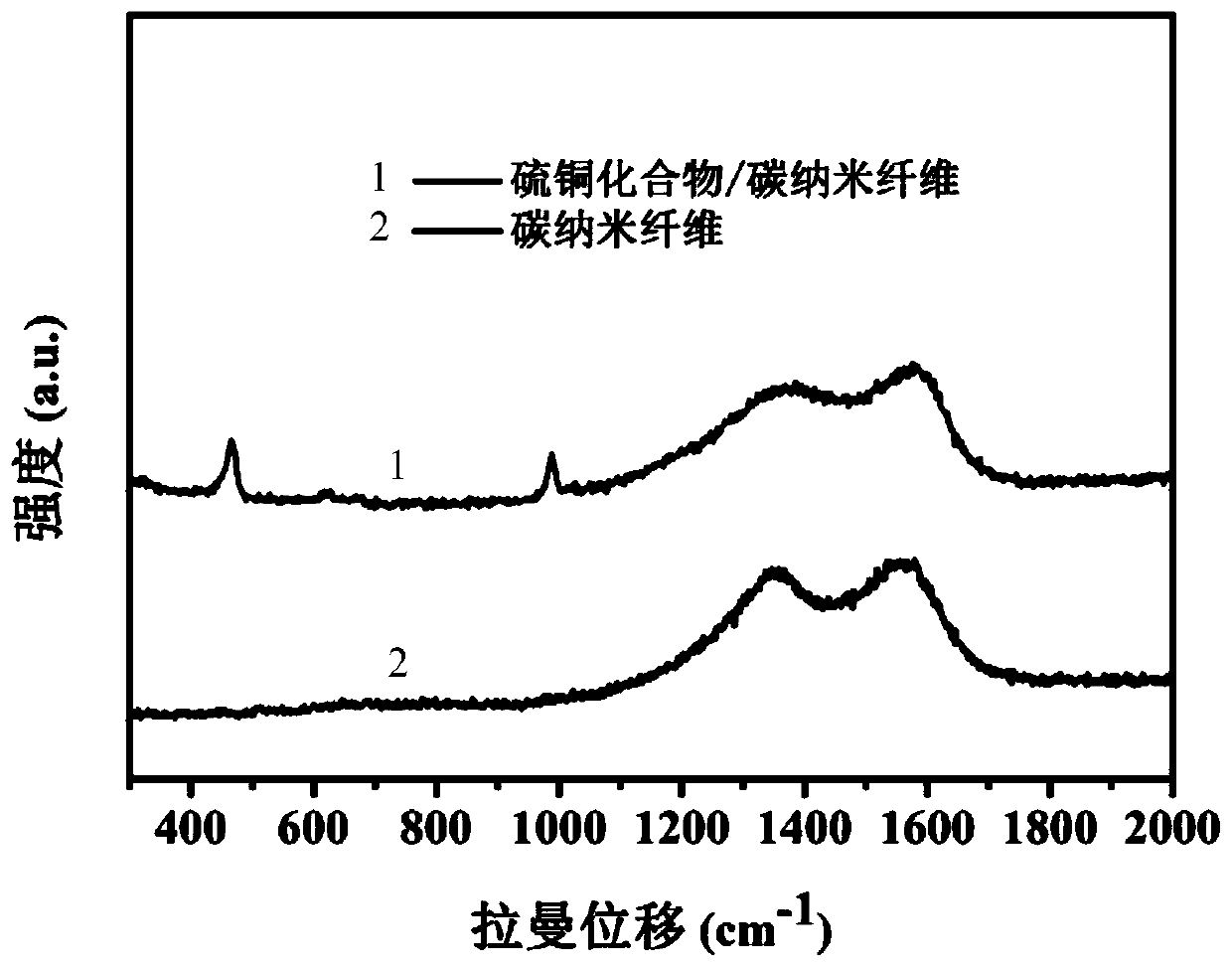 Three-dimensional structure sulfur copper compound/carbon fiber composite material, its preparation method and application
