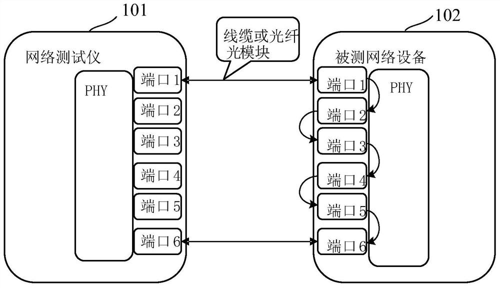 Method and device for testing network port traffic