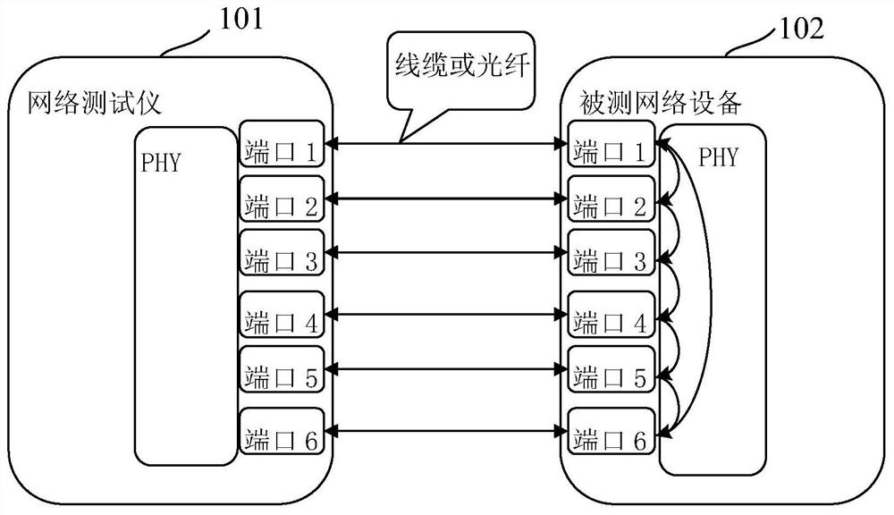 Method and device for testing network port traffic