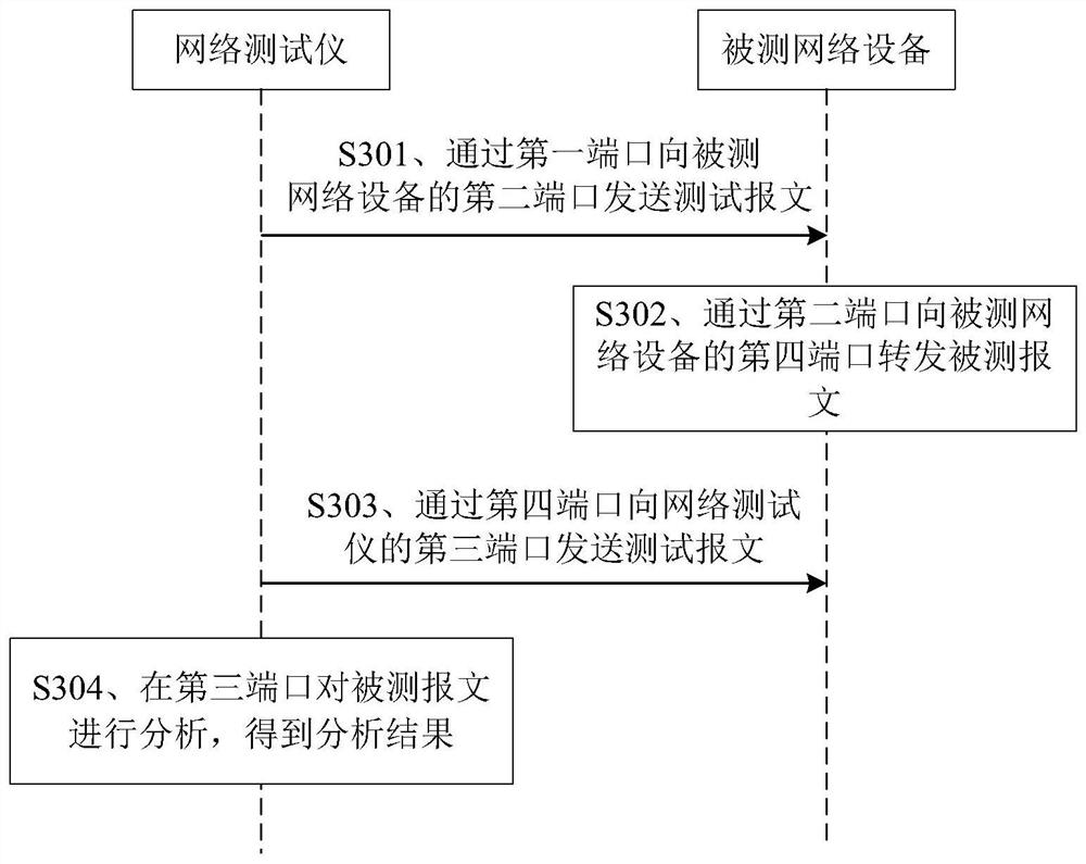 Method and device for testing network port traffic