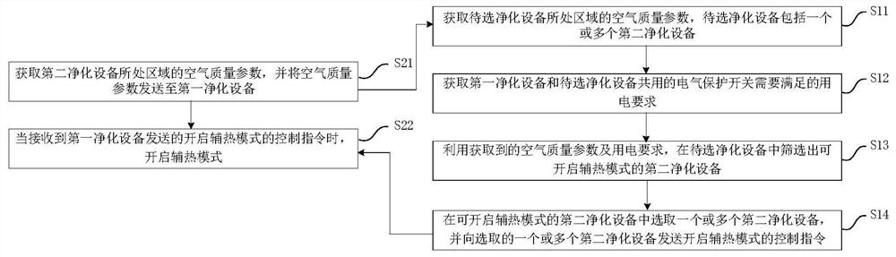 Interconnection control method, device, purification equipment and purification system