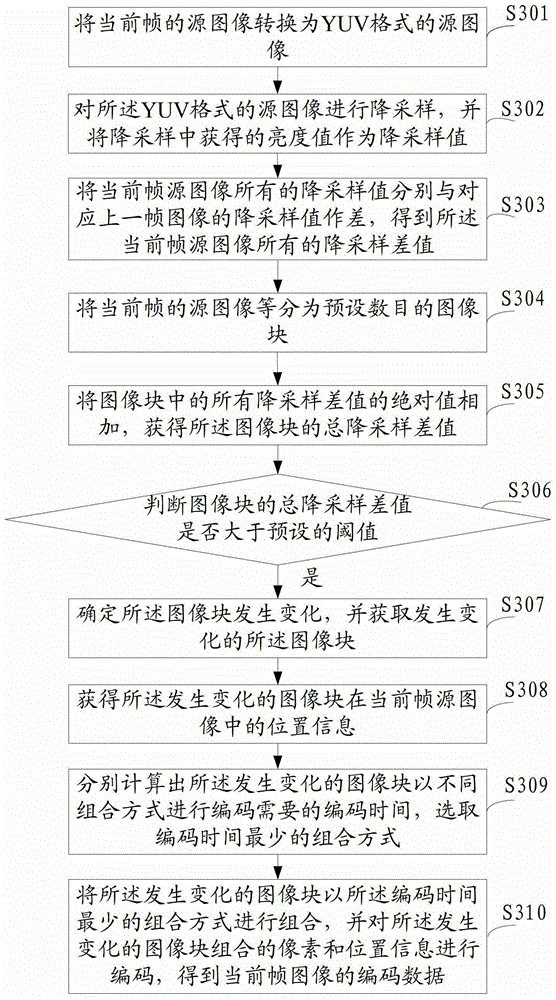 Method, device and terminal for image encoding and decoding processing