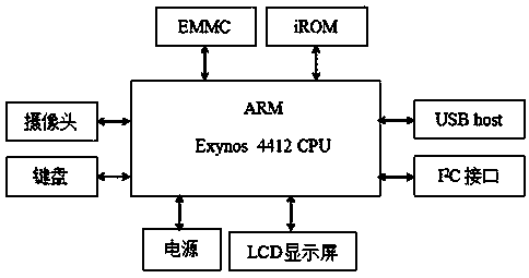 Human face recognition system based on dynamic processing of ARM (advanced RISC machines) processing platform and equipment thereof