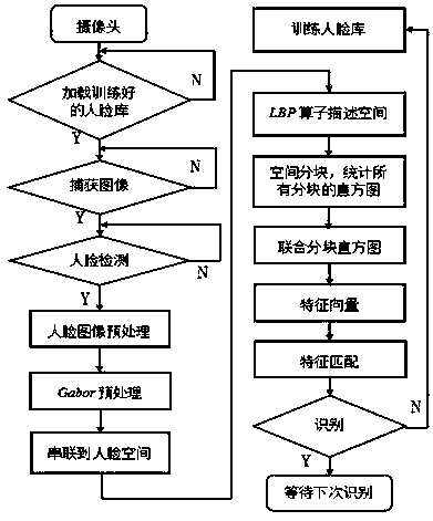 Human face recognition system based on dynamic processing of ARM (advanced RISC machines) processing platform and equipment thereof