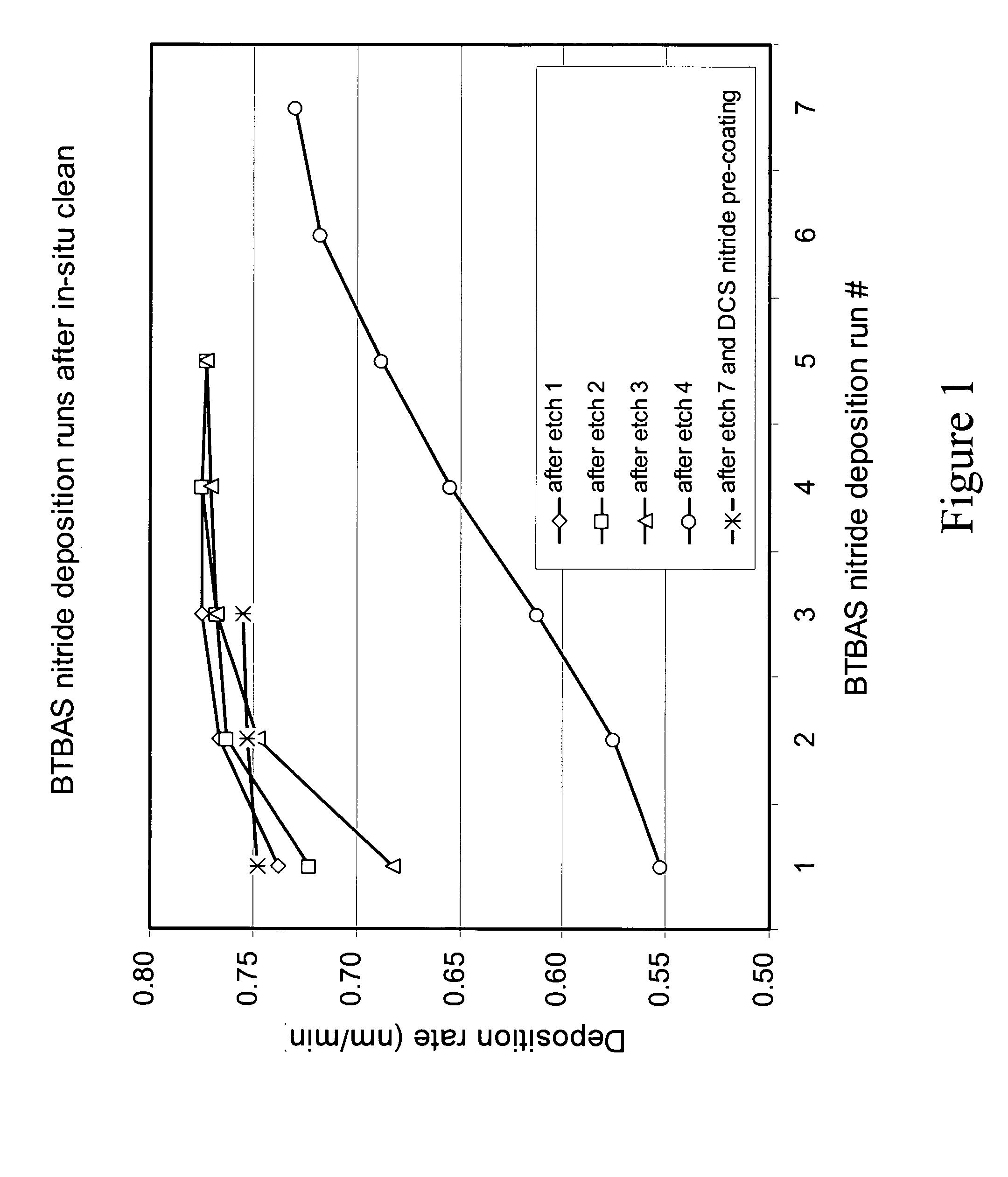 Method for the deposition of silicon nitride films