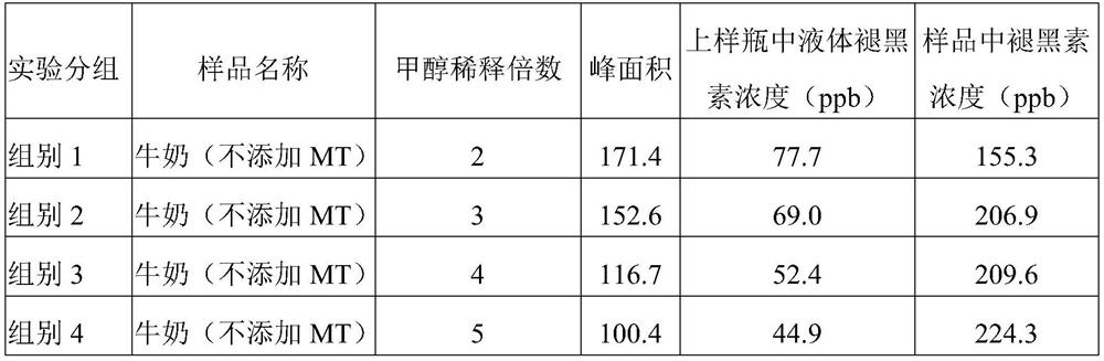 Sample rapid pretreatment method for determining melatonin in milk, serum and products thereof