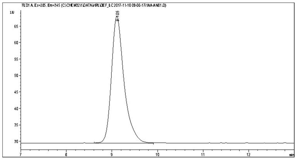 Sample rapid pretreatment method for determining melatonin in milk, serum and products thereof