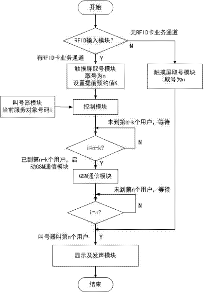 Queuing machine system with global system for mobile communications (GSM) communication module