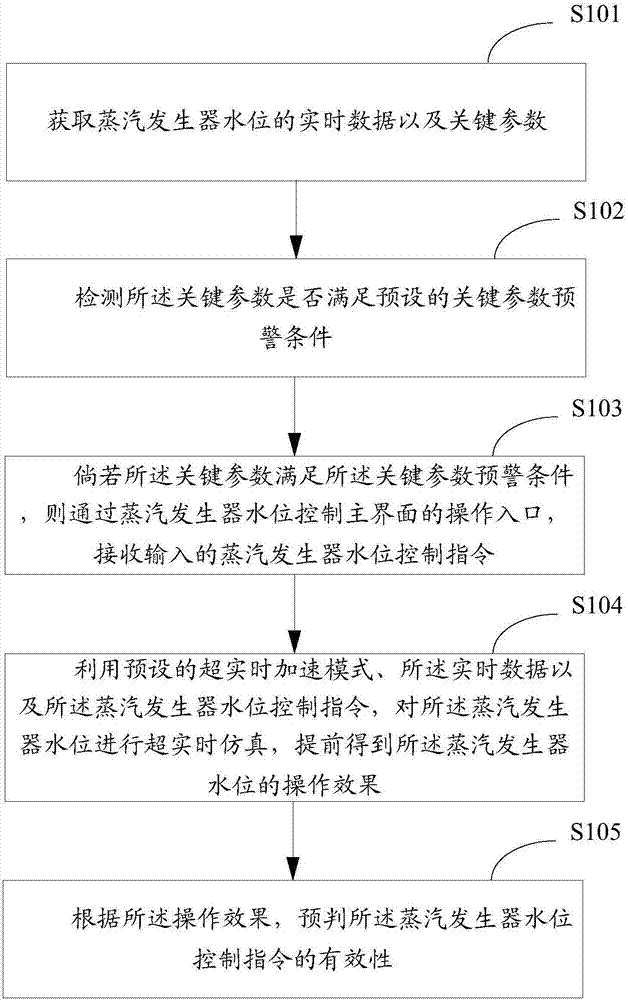 Vapor generator water level forewarning method and device