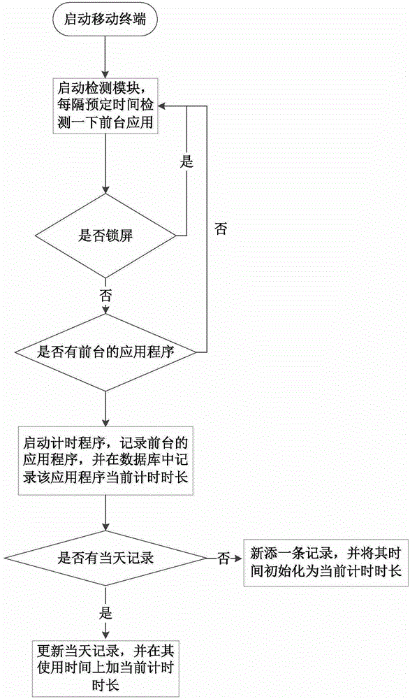 Method for sequencing mobile terminal applications