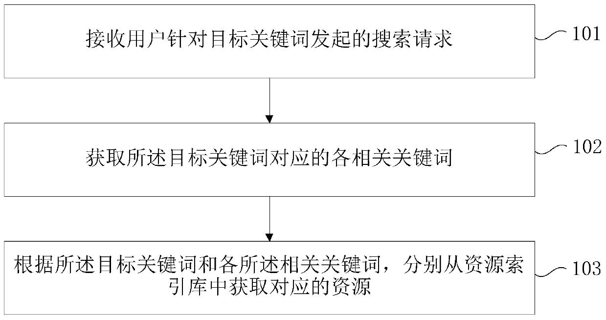 Resource search method and device