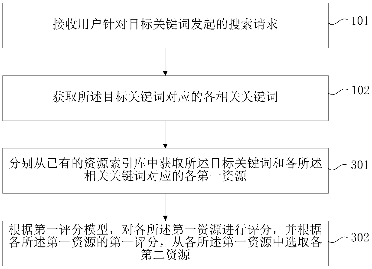 Resource search method and device