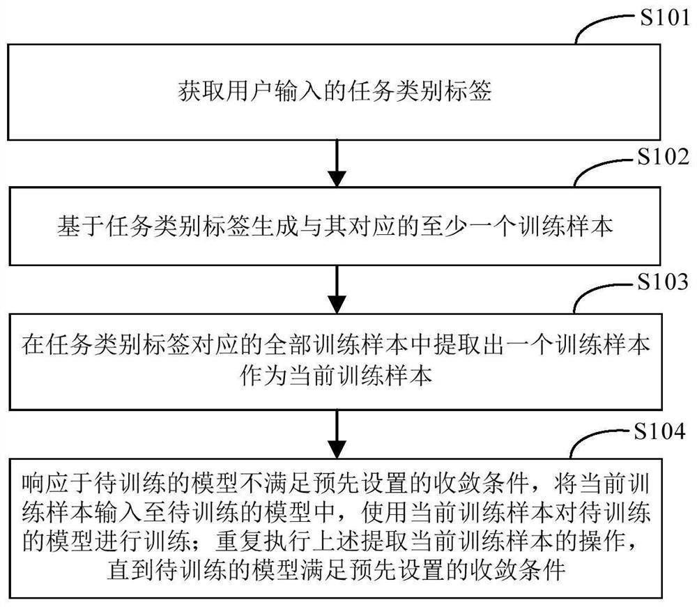 Model training method and device, electronic equipment and storage medium