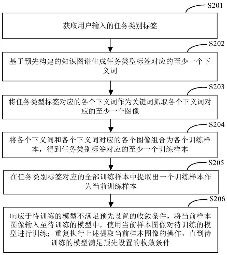 Model training method and device, electronic equipment and storage medium