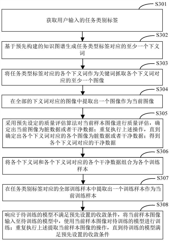 Model training method and device, electronic equipment and storage medium