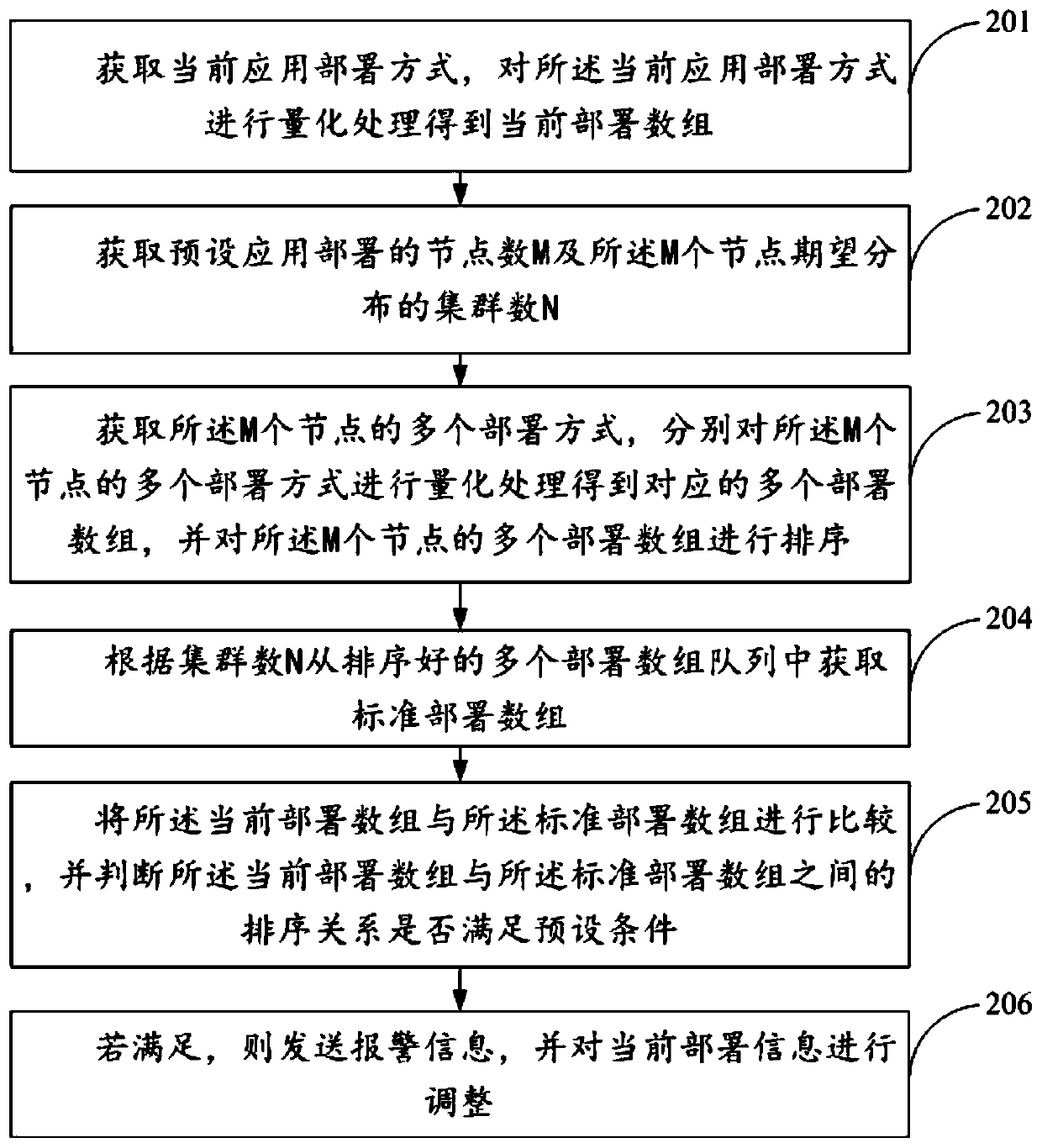 Application deployment method and device, computer device and storage medium