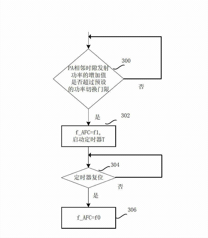 Method for restraining frequency deviation exceeding and mobile terminal